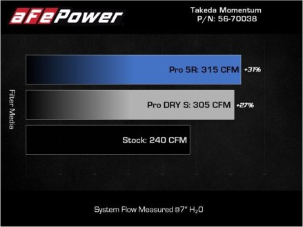 (image for) AFE Takeda Kia Stinger & Genesis G70 3.3T Momentum Cold Air Intake with Pro 5R Filters 2018 – 2024