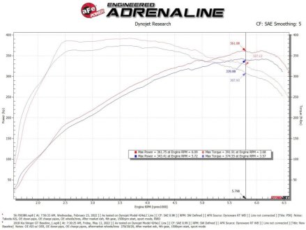 (image for) AFE Takeda Kia Stinger & Genesis G70 3.3T Momentum Cold Air Intake with Pro 5R Filters 2018 – 2024